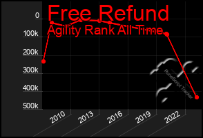 Total Graph of Free Refund