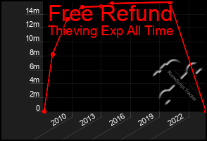 Total Graph of Free Refund