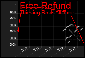 Total Graph of Free Refund