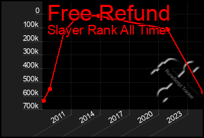 Total Graph of Free Refund