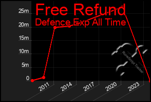 Total Graph of Free Refund