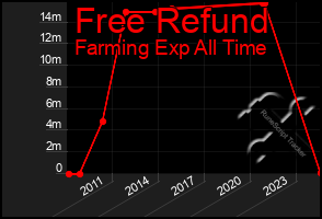 Total Graph of Free Refund