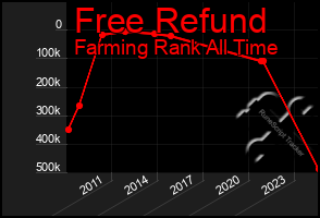 Total Graph of Free Refund