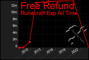 Total Graph of Free Refund