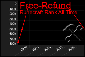 Total Graph of Free Refund