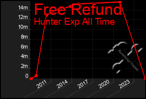 Total Graph of Free Refund