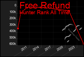 Total Graph of Free Refund