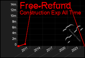 Total Graph of Free Refund