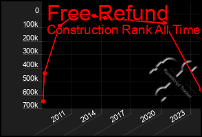 Total Graph of Free Refund