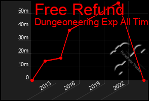 Total Graph of Free Refund