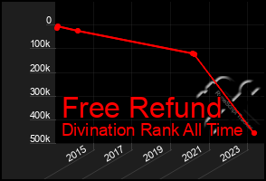 Total Graph of Free Refund