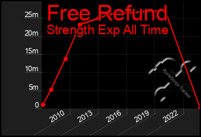 Total Graph of Free Refund