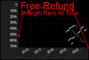 Total Graph of Free Refund