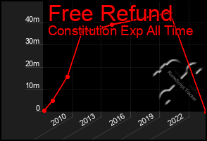 Total Graph of Free Refund