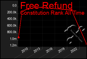 Total Graph of Free Refund