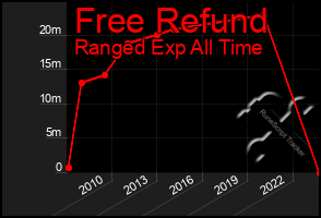 Total Graph of Free Refund