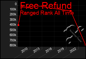 Total Graph of Free Refund