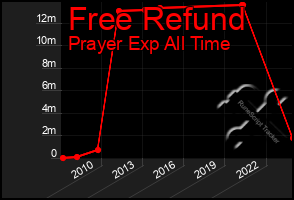 Total Graph of Free Refund