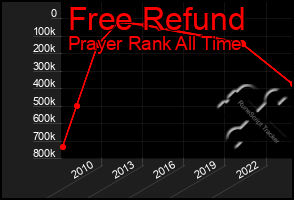 Total Graph of Free Refund