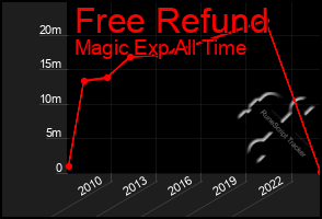 Total Graph of Free Refund