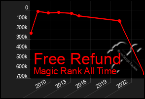 Total Graph of Free Refund