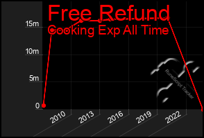 Total Graph of Free Refund