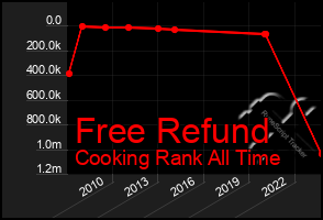 Total Graph of Free Refund