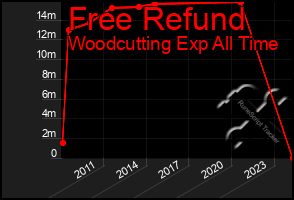 Total Graph of Free Refund