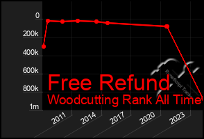 Total Graph of Free Refund