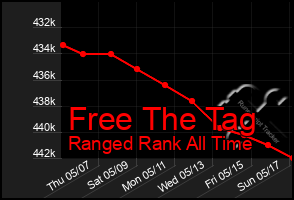 Total Graph of Free The Tag