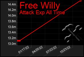 Total Graph of Free Willy