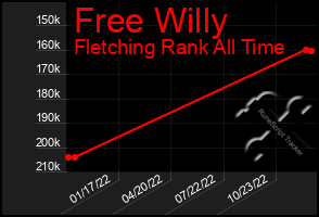 Total Graph of Free Willy