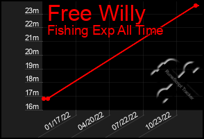 Total Graph of Free Willy