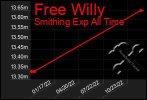 Total Graph of Free Willy
