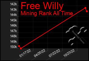 Total Graph of Free Willy