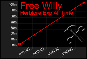 Total Graph of Free Willy