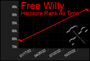 Total Graph of Free Willy