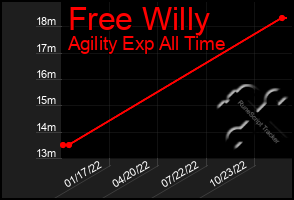 Total Graph of Free Willy