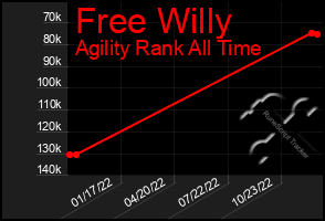 Total Graph of Free Willy