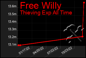Total Graph of Free Willy
