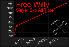 Total Graph of Free Willy