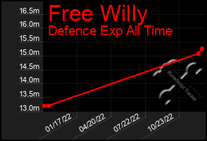 Total Graph of Free Willy