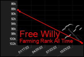 Total Graph of Free Willy
