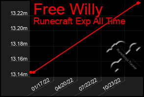 Total Graph of Free Willy