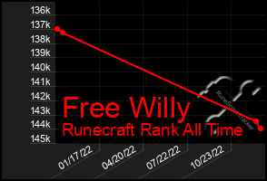 Total Graph of Free Willy