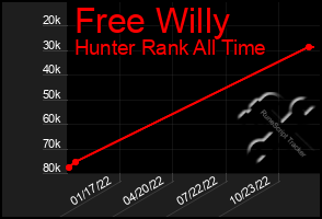 Total Graph of Free Willy