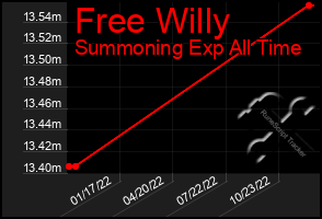 Total Graph of Free Willy