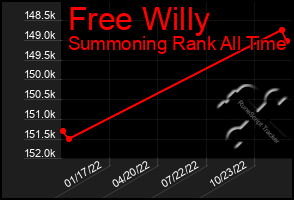 Total Graph of Free Willy