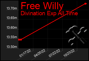 Total Graph of Free Willy