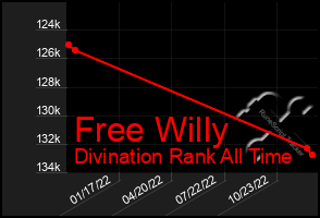 Total Graph of Free Willy